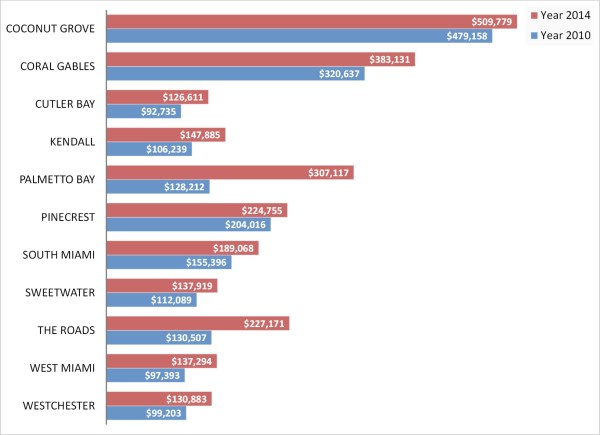 average condo townhouse price