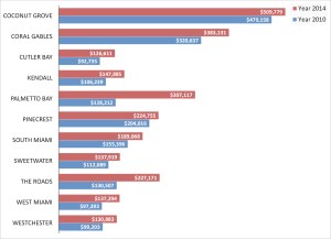 average condo townhouse price