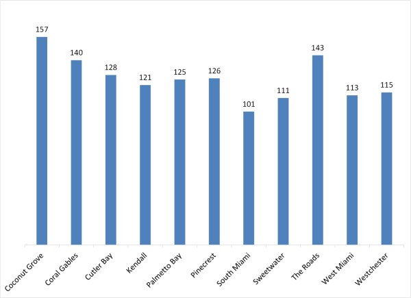 days on market condo townhouse miami