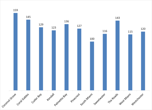 days on market condo townhouse