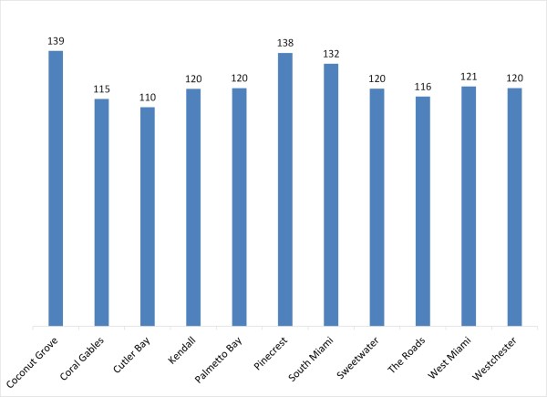days on market single family homes