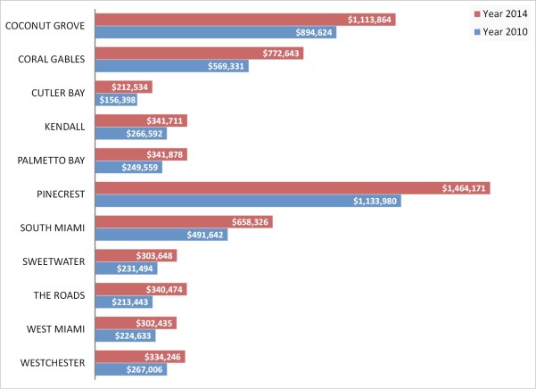 price comparison single family homes