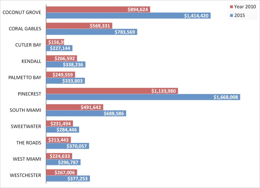 average single family price miami