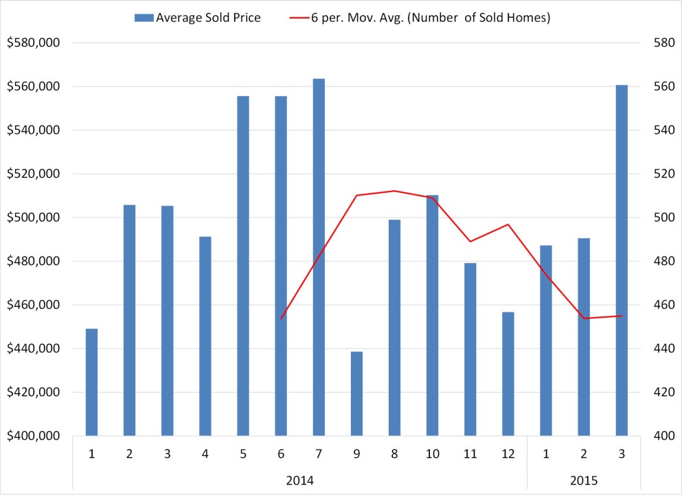 Average Sold Price Miami Florida 2015