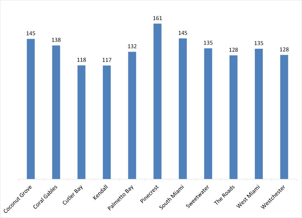 days on market single family home miami