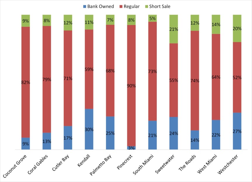 type of single family home sale in miami